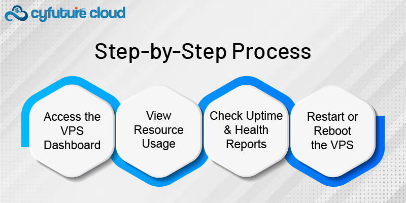 Step-by-Step Process: